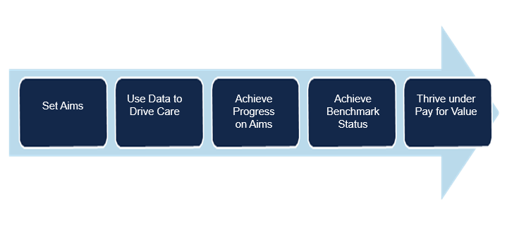 PTN Transformation Overview