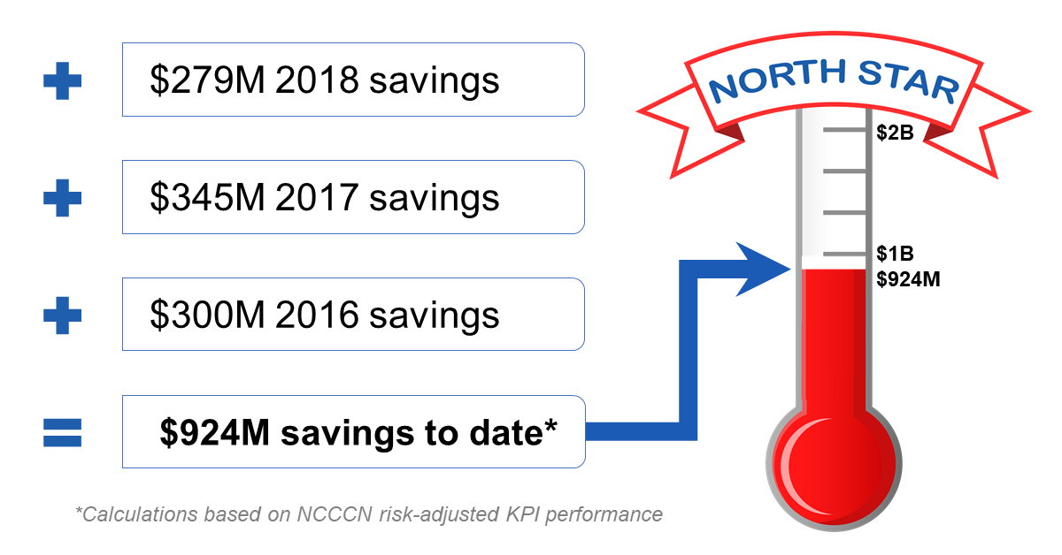 Medicaid savings continue as CCNC awaits transformation